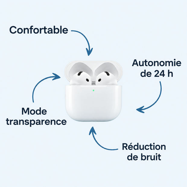 Écouteurs 4ᵉ génération — Confortable ; Autonomie de 24 h ; Mode transparence ; Réduction de bruit